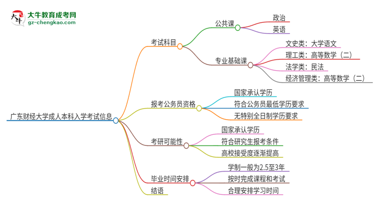 廣東財經(jīng)大學2025年成人本科入學考試科目有哪些？思維導圖
