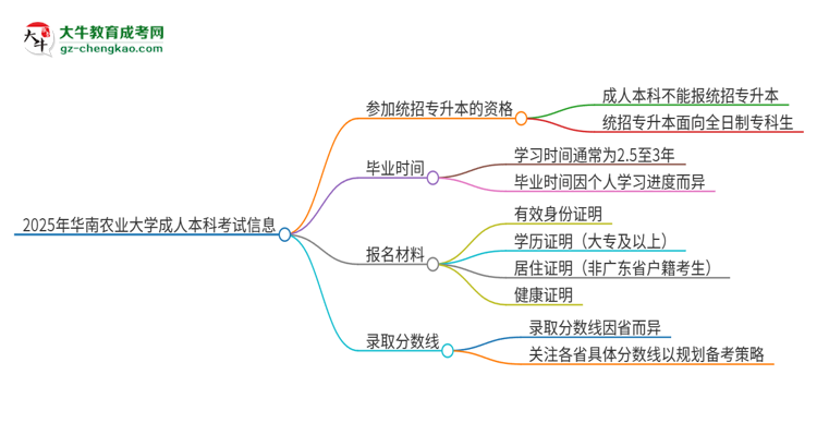 參加2025年華南農(nóng)業(yè)大學(xué)成人本科考試后還能報(bào)統(tǒng)招專(zhuān)升本嗎？思維導(dǎo)圖