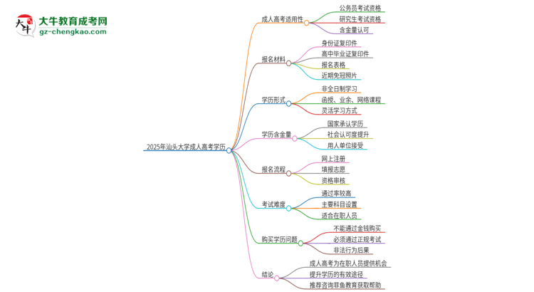 2025年汕頭大學的成人本科課程屬于全日制嗎？思維導圖