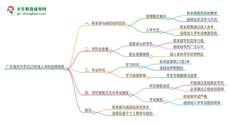 廣東海洋大學(xué)2025年成人本科：校本部與函授站哪個好？思維導(dǎo)圖