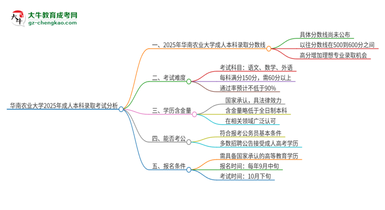 華南農(nóng)業(yè)大學2025年成人本科錄取考試需要多少分？思維導圖