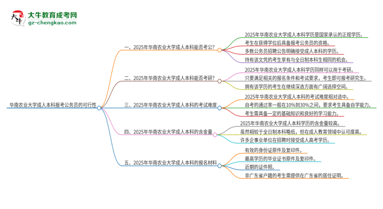可以用華南農(nóng)業(yè)大學(xué)2025年成人本科學(xué)歷報(bào)考公務(wù)員嗎？思維導(dǎo)圖