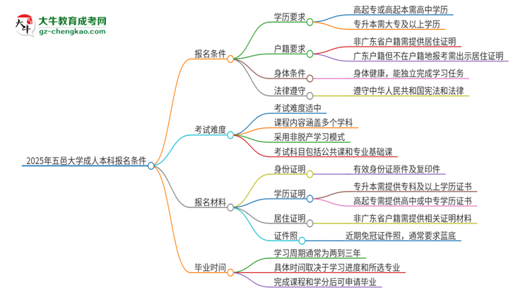 2025年五邑大學(xué)成人本科報名需要滿足哪些限制條件？思維導(dǎo)圖