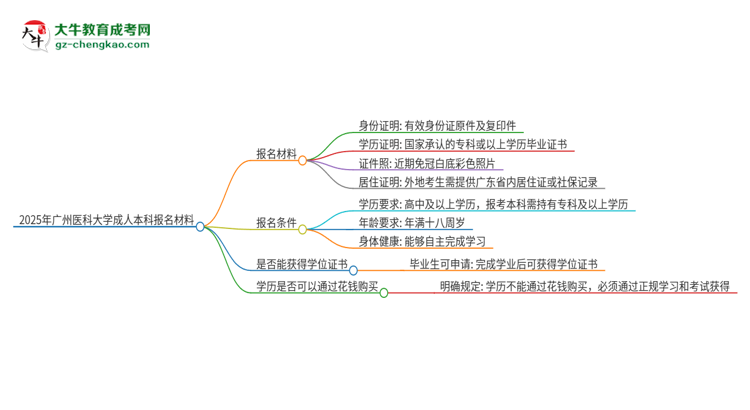 2025年廣州醫(yī)科大學(xué)成人本科報名需要準(zhǔn)備哪些材料？思維導(dǎo)圖