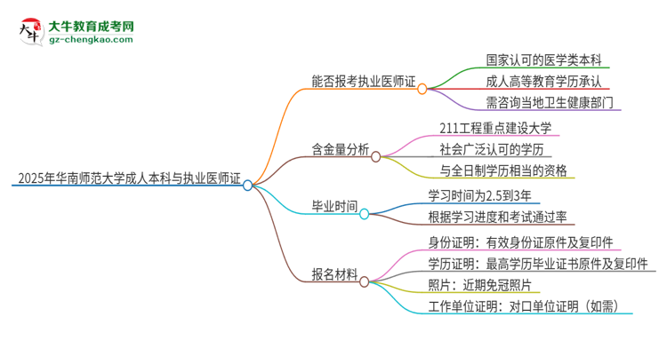 2025年華南師范大學成人本科可否報考執(zhí)業(yè)醫(yī)師資格證？思維導圖