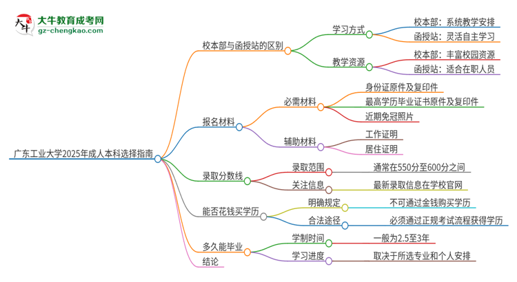 廣東工業(yè)大學(xué)2025年成人本科：校本部與函授站哪個(gè)好？思維導(dǎo)圖