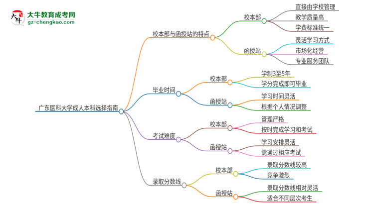 廣東醫(yī)科大學(xué)2025年成人本科：校本部與函授站哪個(gè)好？思維導(dǎo)圖