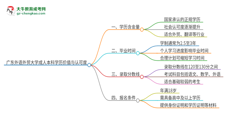 廣東外語外貿(mào)大學(xué)2025年成人本科的學(xué)歷價值與認可度如何？思維導(dǎo)圖