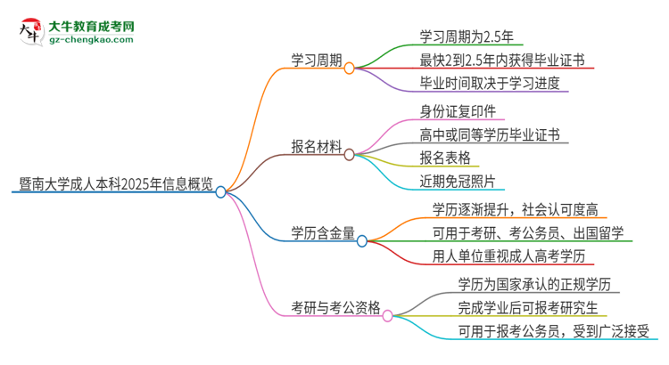 暨南大學(xué)成人本科2025年需多長時間完成學(xué)業(yè)并獲取證書？思維導(dǎo)圖
