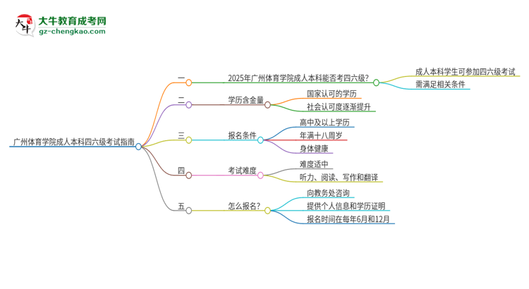 廣州體育學(xué)院2025年成人本科學(xué)生能參加四六級考試嗎？思維導(dǎo)圖