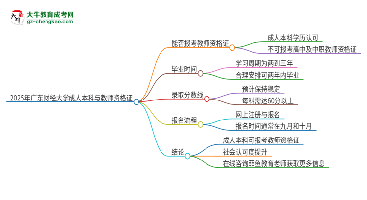 2025年廣東財(cái)經(jīng)大學(xué)的成人本科是否符合教師資格證報(bào)考條件？思維導(dǎo)圖