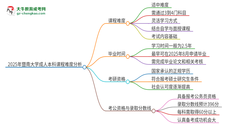 2025年暨南大學(xué)成人本科課程難度如何？思維導(dǎo)圖