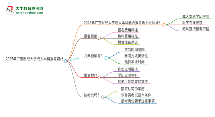 2025年廣東財(cái)經(jīng)大學(xué)成人本科可否報(bào)考執(zhí)業(yè)醫(yī)師資格證？思維導(dǎo)圖