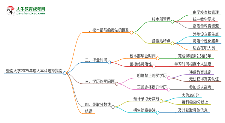 暨南大學(xué)2025年成人本科：校本部與函授站哪個(gè)好？思維導(dǎo)圖