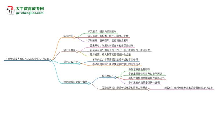 五邑大學(xué)成人本科2025年需多長時間完成學(xué)業(yè)并獲取證書？思維導(dǎo)圖