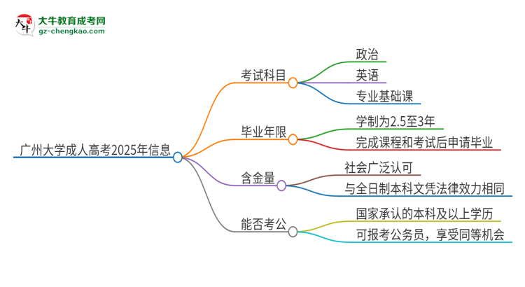 廣州大學2025年成人本科入學考試科目有哪些？思維導圖