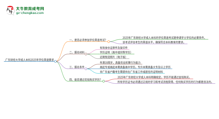 廣東財(cái)經(jīng)大學(xué)成人本科2025年需要考學(xué)位英語(yǔ)嗎？思維導(dǎo)圖