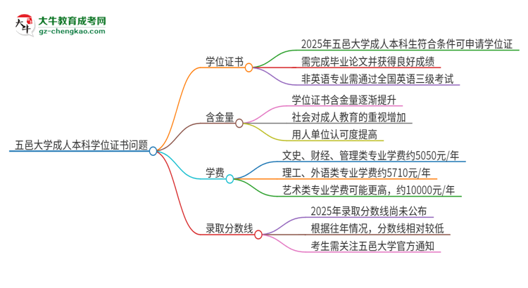 五邑大學(xué)2025年成人本科能否獲得學(xué)位證書？思維導(dǎo)圖