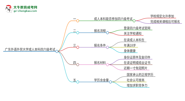 廣東外語外貿大學2025年成人本科學生能參加四六級考試嗎？思維導圖