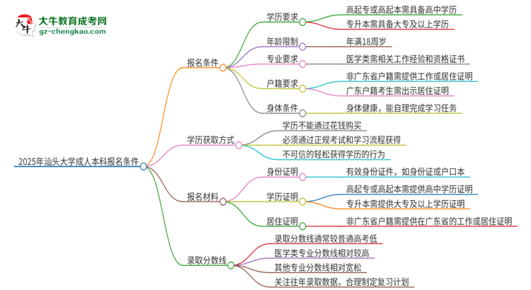 2025年汕頭大學(xué)成人本科報(bào)名需要滿足哪些限制條件？思維導(dǎo)圖