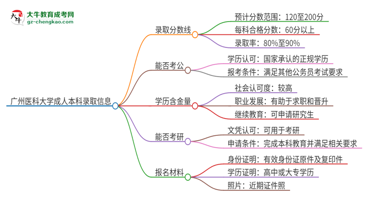 廣州醫(yī)科大學(xué)2025年成人本科錄取考試需要多少分？思維導(dǎo)圖