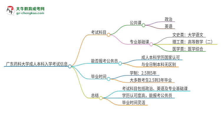 廣東藥科大學2025年成人本科入學考試科目有哪些？思維導圖