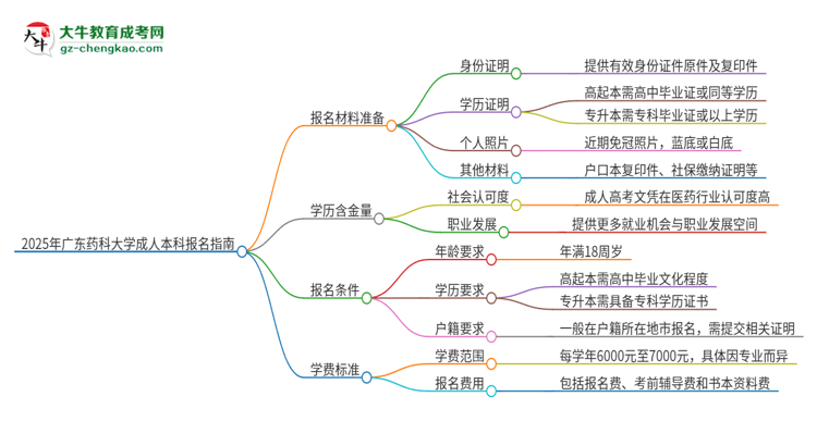 2025年廣東藥科大學成人本科報名需要準備哪些材料？思維導圖