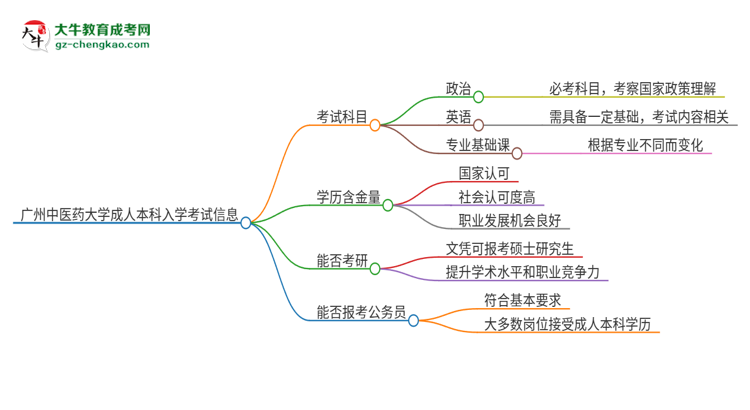 廣州中醫(yī)藥大學(xué)2025年成人本科入學(xué)考試科目有哪些？思維導(dǎo)圖