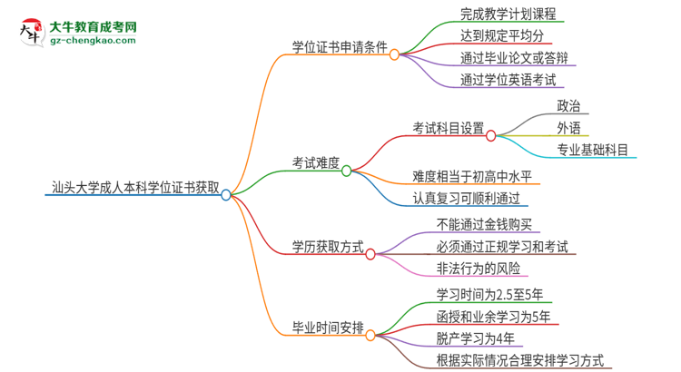 汕頭大學(xué)2025年成人本科能否獲得學(xué)位證書？思維導(dǎo)圖