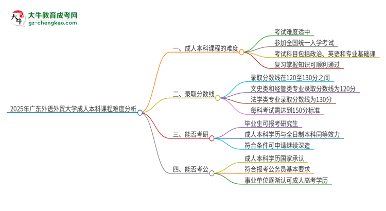 2025年廣東外語外貿(mào)大學成人本科課程難度如何？思維導圖