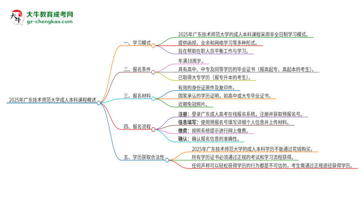 2025年廣東技術(shù)師范大學(xué)的成人本科課程屬于全日制嗎？思維導(dǎo)圖
