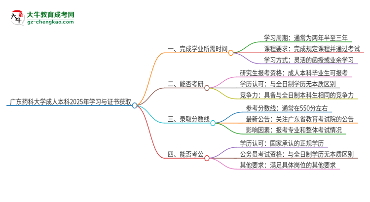 廣東藥科大學成人本科2025年需多長時間完成學業(yè)并獲取證書？思維導圖