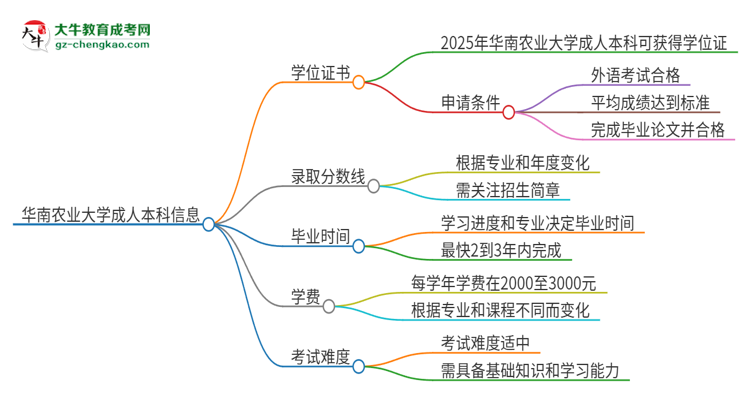 華南農(nóng)業(yè)大學(xué)2025年成人本科能否獲得學(xué)位證書？思維導(dǎo)圖