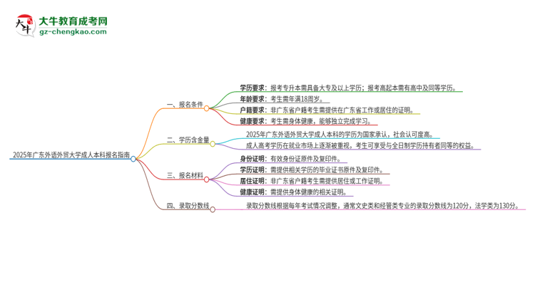 2025年廣東外語(yǔ)外貿(mào)大學(xué)成人本科報(bào)名需要滿足哪些限制條件？思維導(dǎo)圖