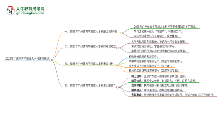 2025年廣州體育學(xué)院的成人本科課程屬于全日制嗎？思維導(dǎo)圖