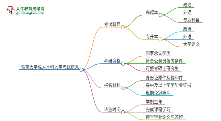 暨南大學(xué)2025年成人本科入學(xué)考試科目有哪些？思維導(dǎo)圖