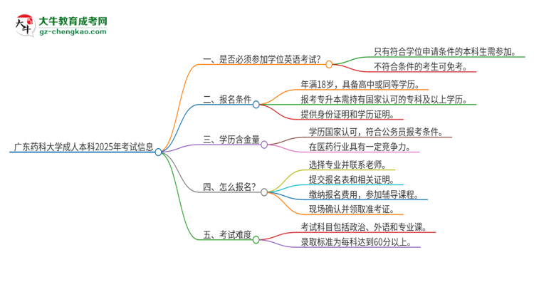 廣東藥科大學(xué)成人本科2025年需要考學(xué)位英語嗎？思維導(dǎo)圖