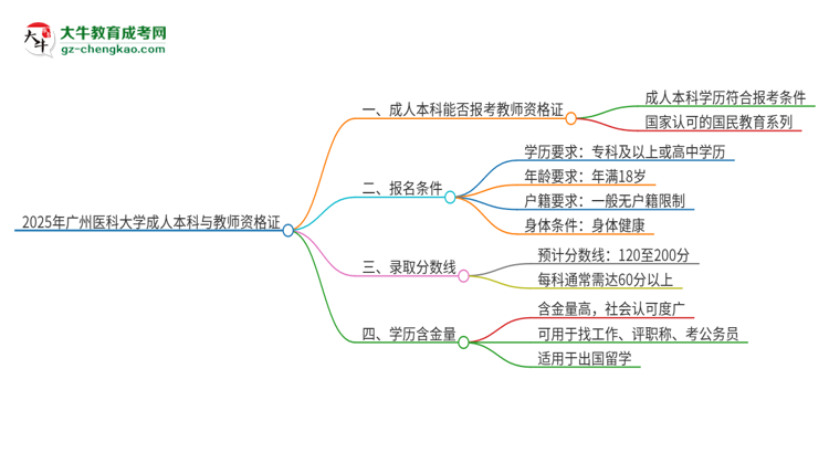 2025年廣州醫(yī)科大學的成人本科是否符合教師資格證報考條件？思維導圖