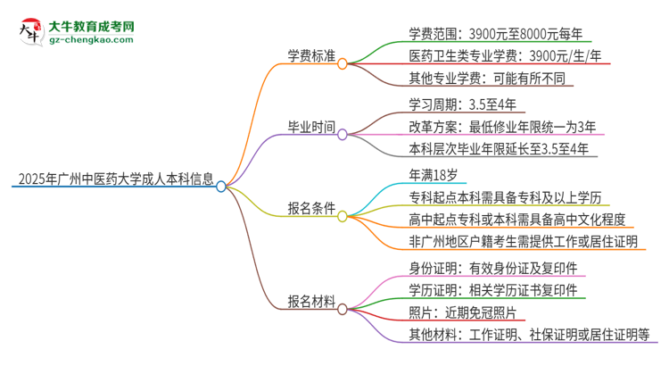 2025年廣州中醫(yī)藥大學(xué)成人本科的學(xué)費標(biāo)準(zhǔn)是多少？思維導(dǎo)圖