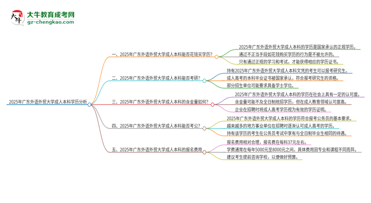 真的能買到2025年廣東外語外貿(mào)大學(xué)成人本科學(xué)歷嗎？思維導(dǎo)圖
