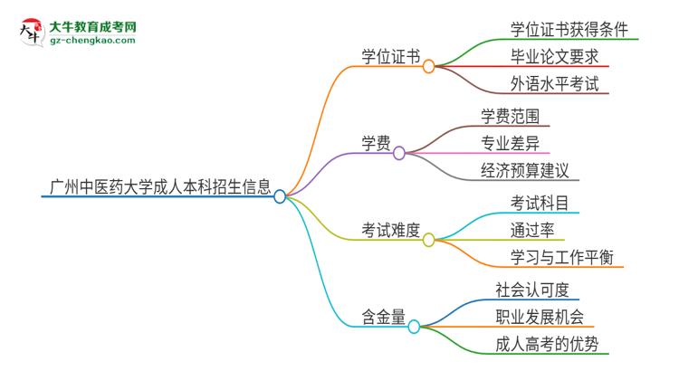 廣州中醫(yī)藥大學(xué)2025年成人本科能否獲得學(xué)位證書？思維導(dǎo)圖