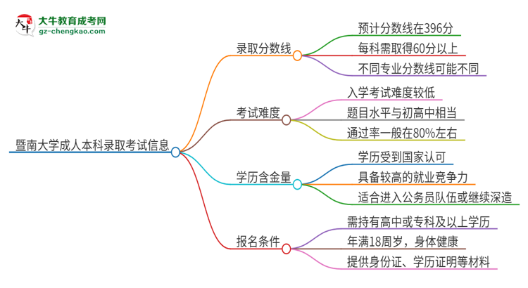 暨南大學(xué)2025年成人本科錄取考試需要多少分？思維導(dǎo)圖