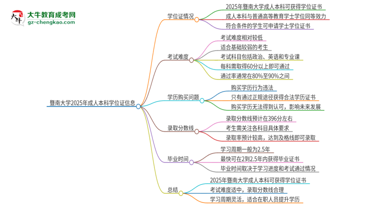 暨南大學2025年成人本科能否獲得學位證書？思維導圖