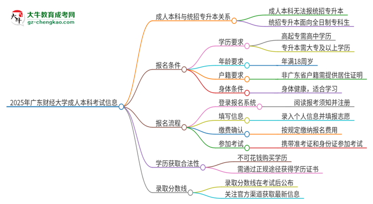 參加2025年廣東財(cái)經(jīng)大學(xué)成人本科考試后還能報(bào)統(tǒng)招專升本嗎？思維導(dǎo)圖
