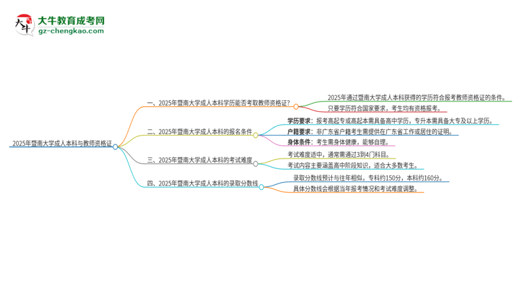 2025年暨南大學(xué)的成人本科是否符合教師資格證報(bào)考條件？思維導(dǎo)圖