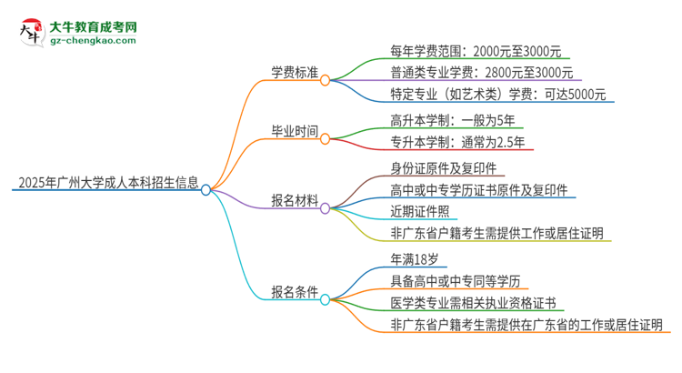 2025年廣州大學成人本科的學費標準是多少？思維導圖
