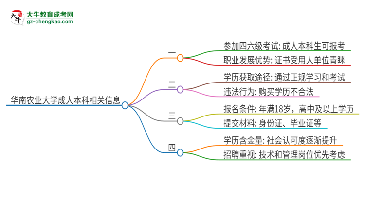 華南農(nóng)業(yè)大學(xué)2025年成人本科學(xué)生能參加四六級(jí)考試嗎？思維導(dǎo)圖