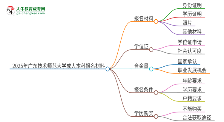 2025年廣東技術(shù)師范大學(xué)成人本科報(bào)名需要準(zhǔn)備哪些材料？思維導(dǎo)圖