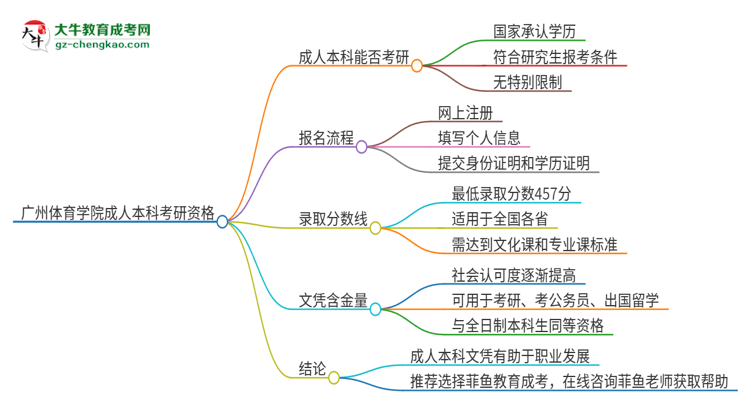 擁有廣州體育學(xué)院2025年成人本科文憑可以報(bào)考研究生嗎？思維導(dǎo)圖