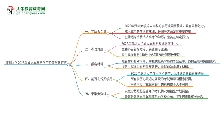 深圳大學2025年成人本科的學歷價值與認可度如何？思維導圖